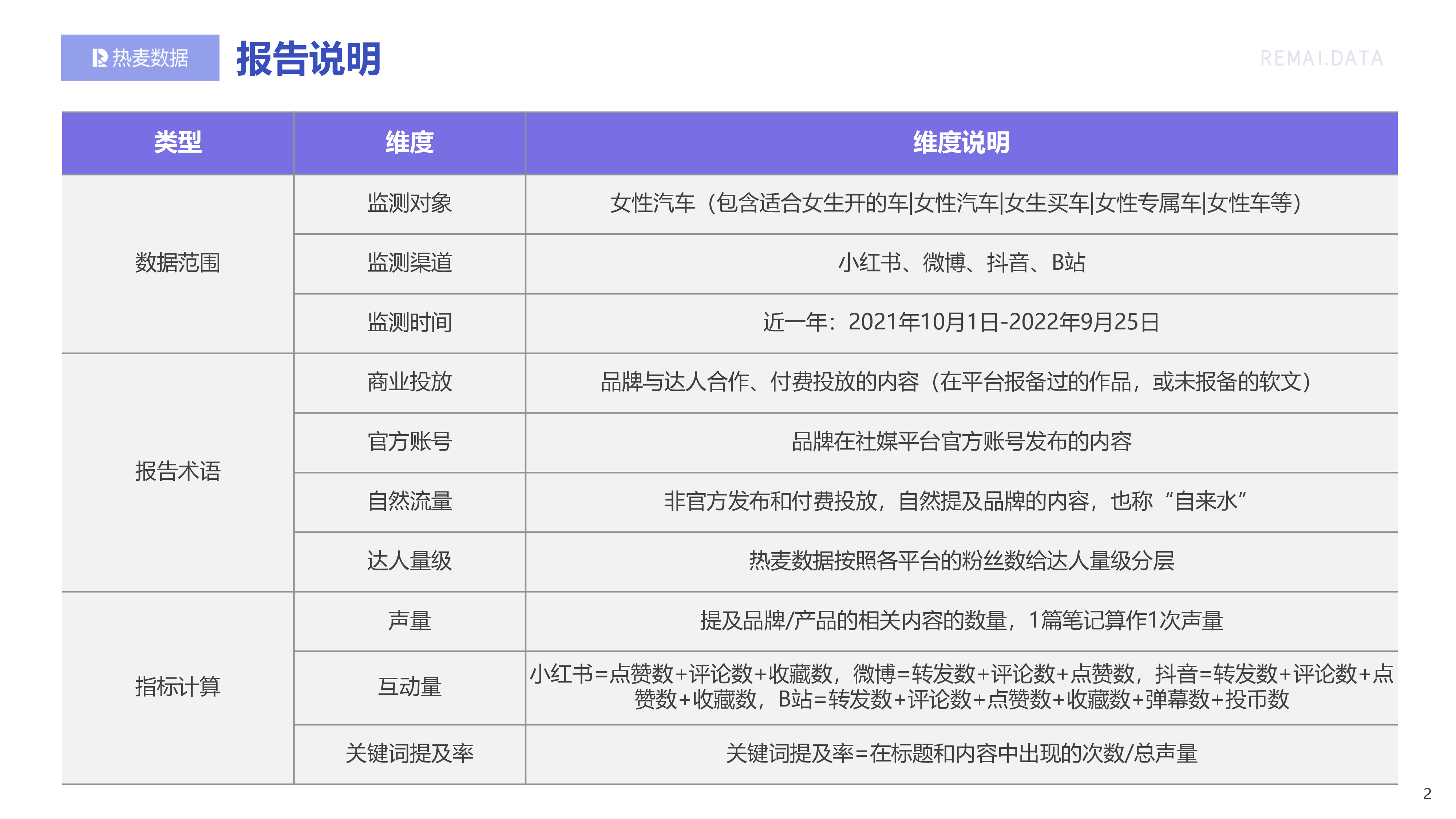 热麦数据2022女性汽车社媒营销分析报告46页